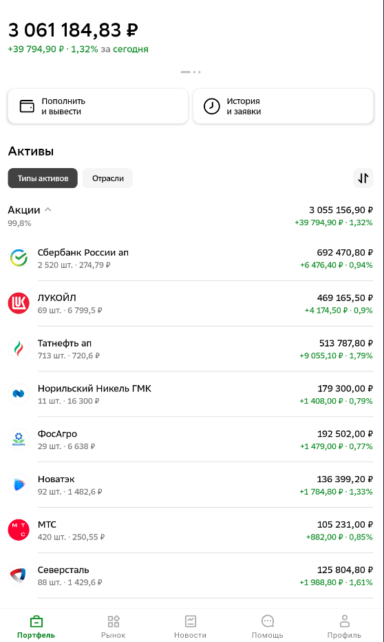 Рынок хорошо стартанул с первого торгового дня в 2024 году. Мой портфель весь &quot;зелёный&quot; и за день вырос на +1.3%. Индекс МосБиржи немного отстаёт +1%.