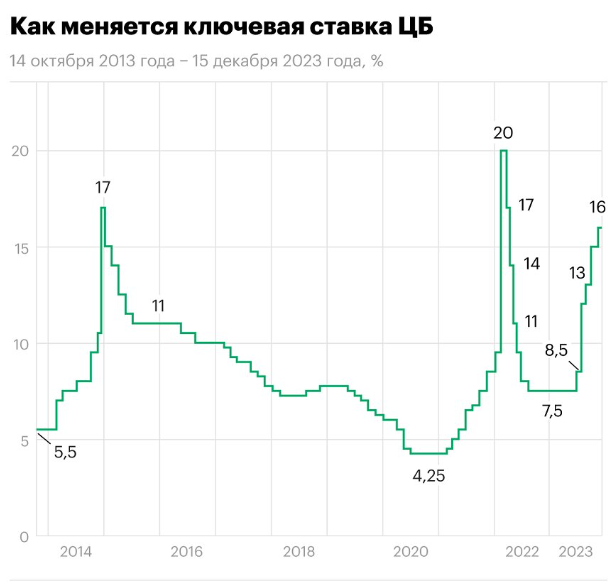 Начинают появляться позитивные новости, дающие надежду на начало снижения ключевой ставки.